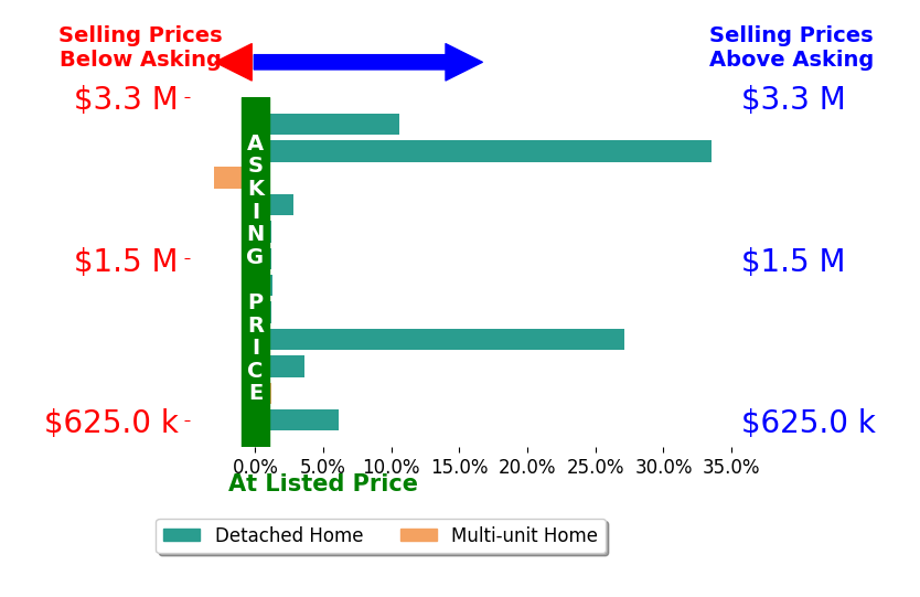 Bar chart comparing asking price vs selling price for Charles Picker
