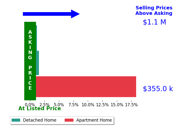 Bar chart comparing asking price vs selling price for Tina Grigorian