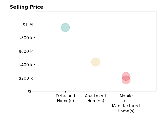 Histogram of home sales price ranges for Steven Aslanian
