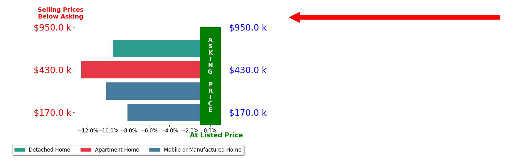 Bar chart comparing asking price vs selling price for Steven Aslanian