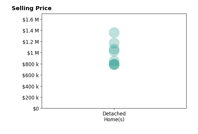Histogram of home sales price ranges for Brady Chikato