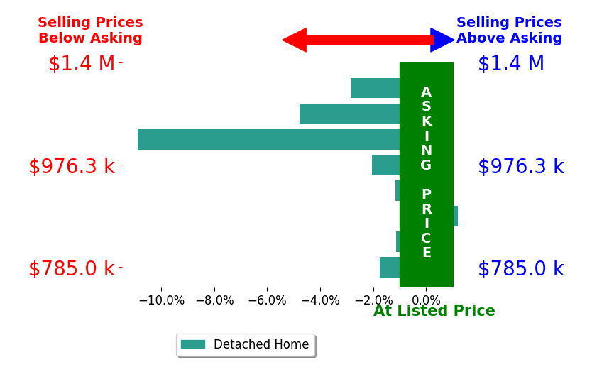 Bar chart comparing asking price vs selling price for Brady Chikato