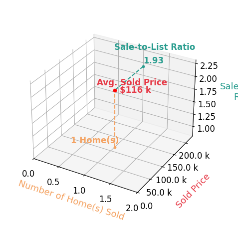 Marjorie Suarez sold 1 homes with an average sold price of $116K and an average sale-to-list ratio of 192.5%.