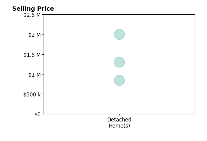 Histogram of home sales price ranges for Diana Hagopian