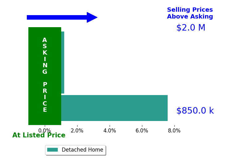 Bar chart comparing asking price vs selling price for Diana Hagopian