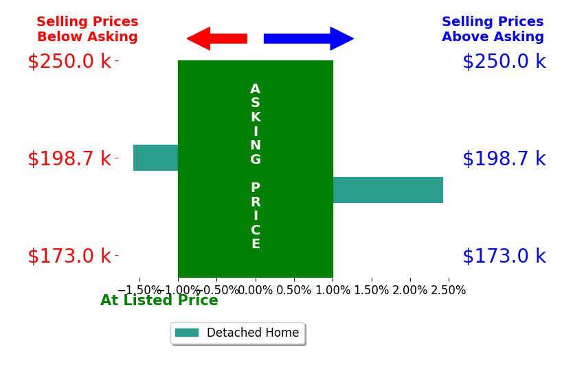 Bar chart comparing asking price vs selling price for Sabrina Moore
