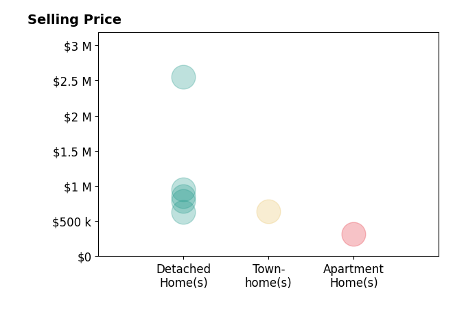 Histogram of home sales price ranges for Armando Padilla