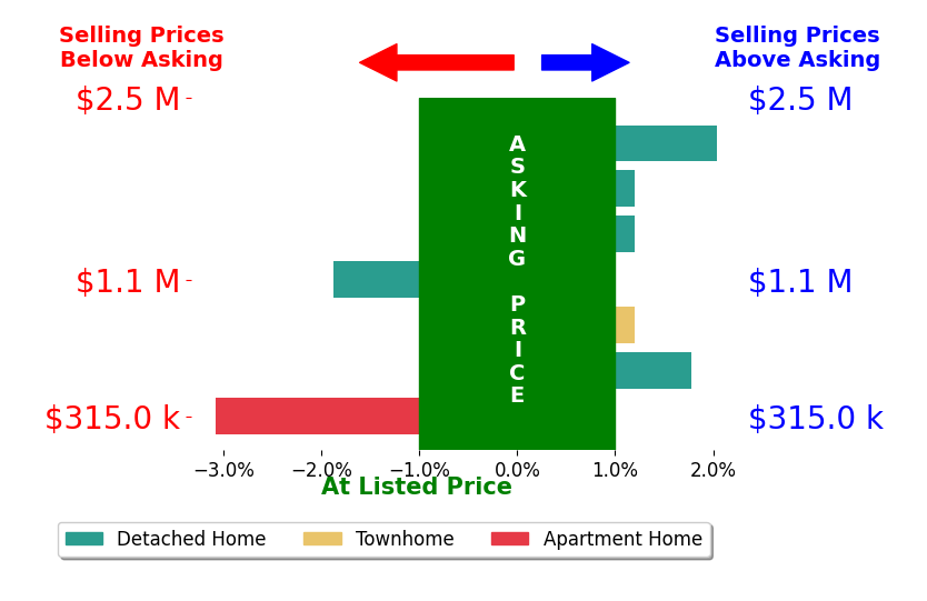 Bar chart comparing asking price vs selling price for Armando Padilla