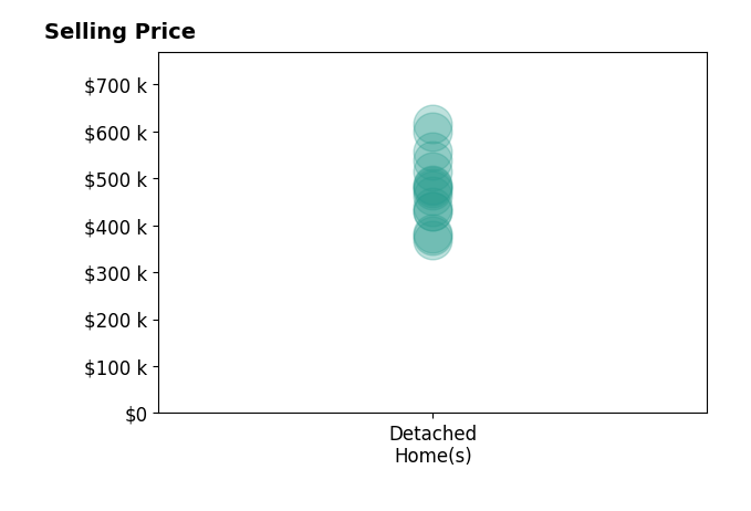 KIM MURPHY's sold homes include detached homes from $368K to $615K.