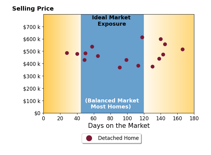 KIM MURPHY's sold homes were on the market for an average of 98 days, ranging from 28 to 166 days, with an average sold price of $478K.