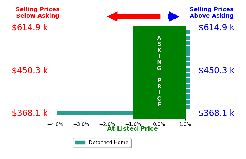 KIM MURPHY's sold homes closed 0.2% below asking on average, with 0 homes above, 1 below, and 15 at asking price.