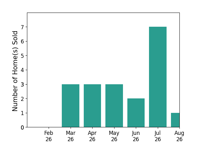 KATEY TOMLIN sold 3 homes in March 2026, 3 homes in April 2026, 3 homes in May 2026, 2 homes in June 2026, 7 homes in July 2026, 1 home in August 2026, for a total of 19 homes.