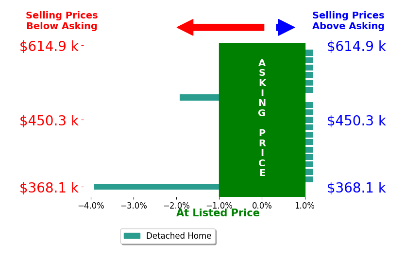 KATEY TOMLIN's sold homes closed 0.4% below asking on average, with 0 homes above, 2 below, and 17 at asking price.
