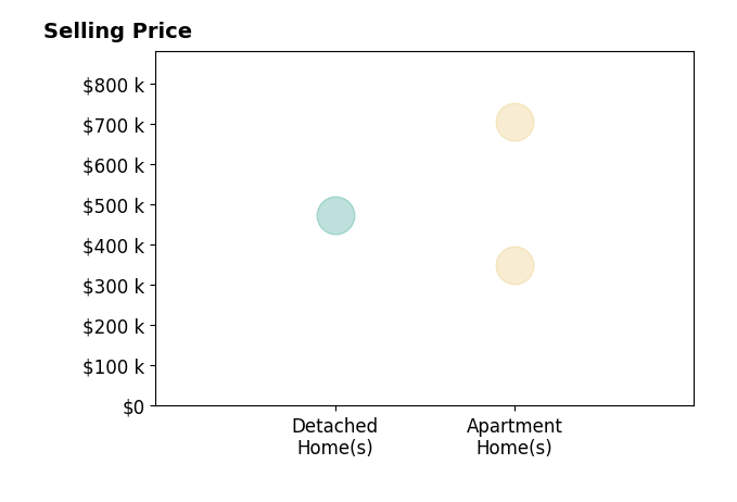 FSBO COMP's sold homes include apartment homes from $350K to $705K, detached homes at $475K.