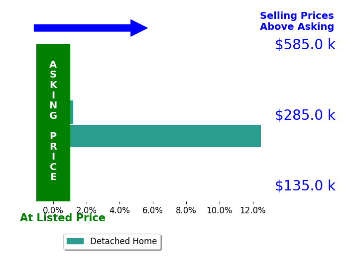 MICHAEL K DEAN's sold homes closed 6.2% above asking on average, with 1 homes above, 0 below, and 1 at asking price.