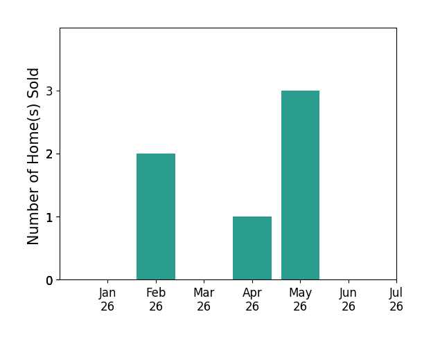 Bar chart of total home sales by Holly Hatch over the past 12 months