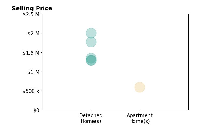 Histogram of home sales price ranges for Holly Hatch