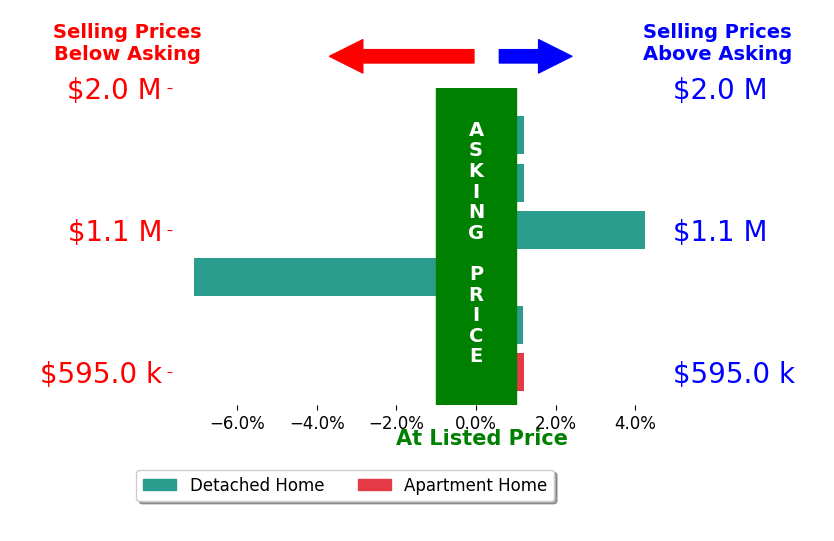 Bar chart comparing asking price vs selling price for Holly Hatch