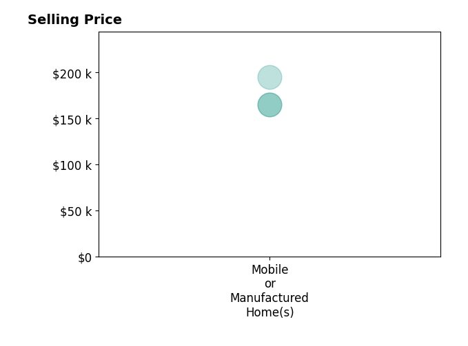 Histogram of home sales price ranges for Melinda Rogow Maman