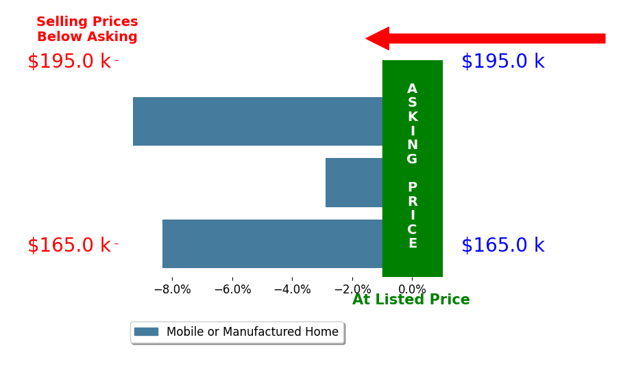 Bar chart comparing asking price vs selling price for Melinda Rogow Maman