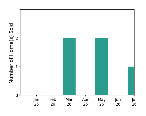 Bar chart of total home sales by Rodney Gonzalez over the past 12 months