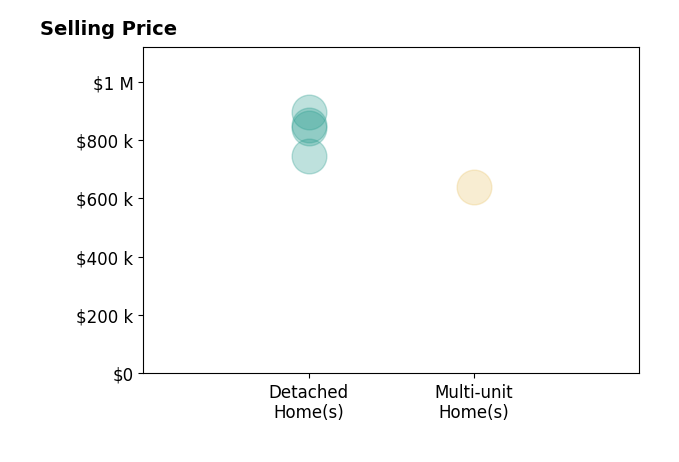 Histogram of home sales price ranges for Rodney Gonzalez