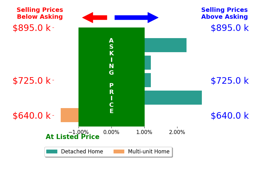 Bar chart comparing asking price vs selling price for Rodney Gonzalez