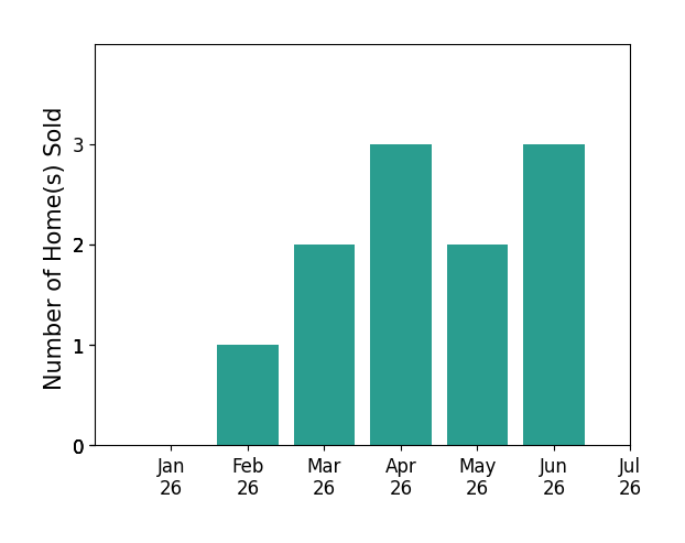 Bar chart of total home sales by Amy Gandel over the past 12 months