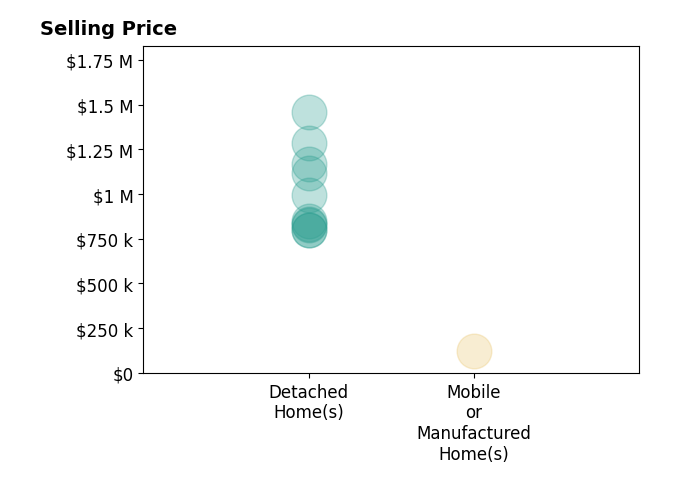 Histogram of home sales price ranges for Amy Gandel