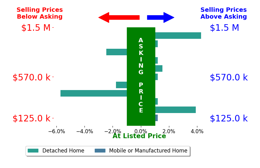 Bar chart comparing asking price vs selling price for Amy Gandel