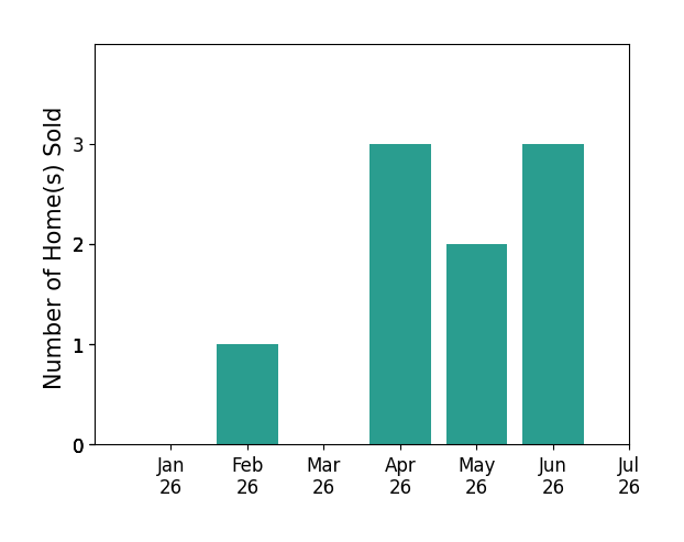 Bar chart of total home sales by Cindi Gortner MBA Gortner over the past 12 months