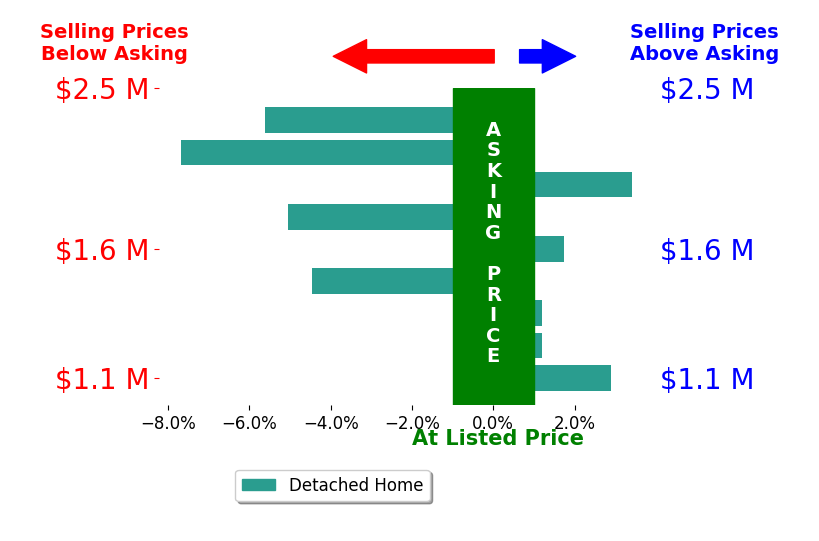 Bar chart comparing asking price vs selling price for Cindi Gortner MBA Gortner