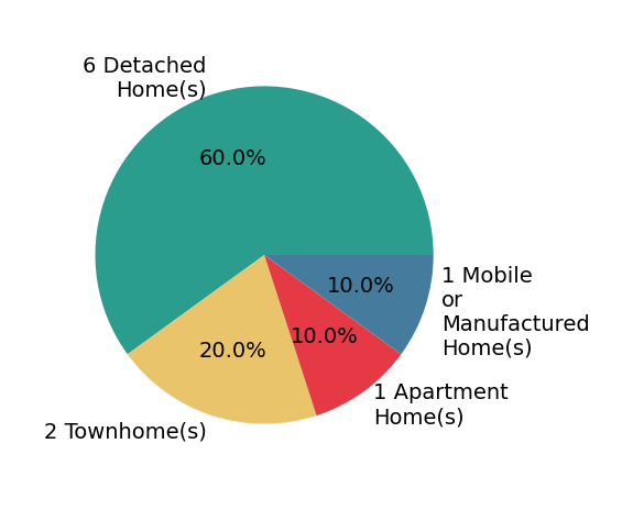Pie chart showing home sales by property type for Todd Riccio