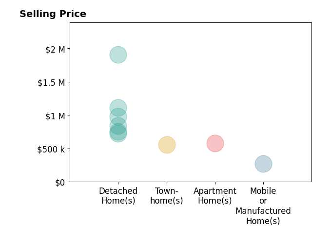 Histogram of home sales price ranges for Todd Riccio