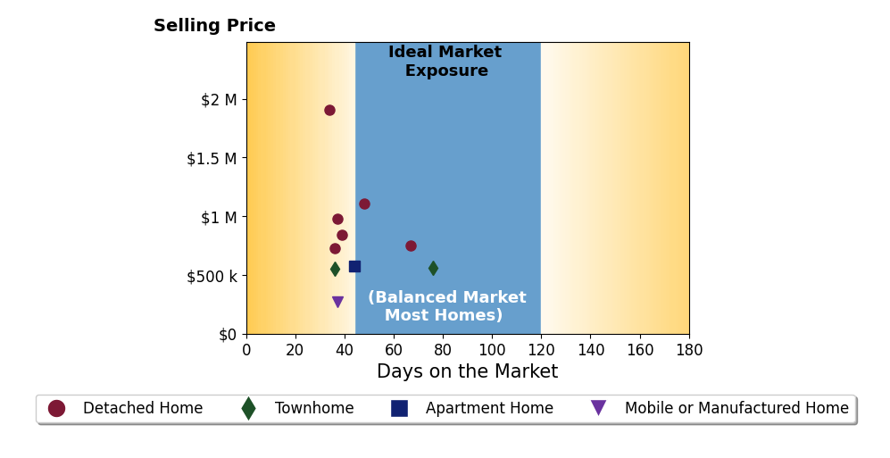 Bar chart of average days on market for Todd Riccio's listings
