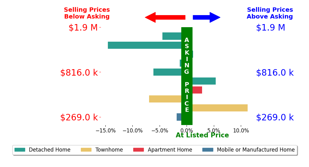 Bar chart comparing asking price vs selling price for Todd Riccio