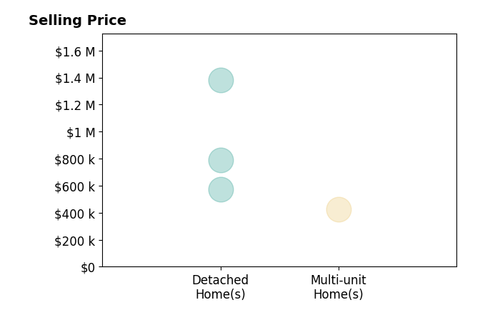 Amy Metzger's sold homes include multi-unit homes at $428K, detached homes from $575K to $1.4M.
