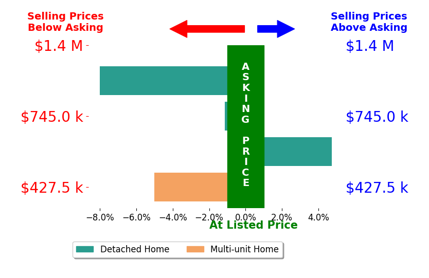 Amy Metzger's sold homes closed 2.3% below asking on average, with 1 homes above, 3 below, and 0 at asking price.
