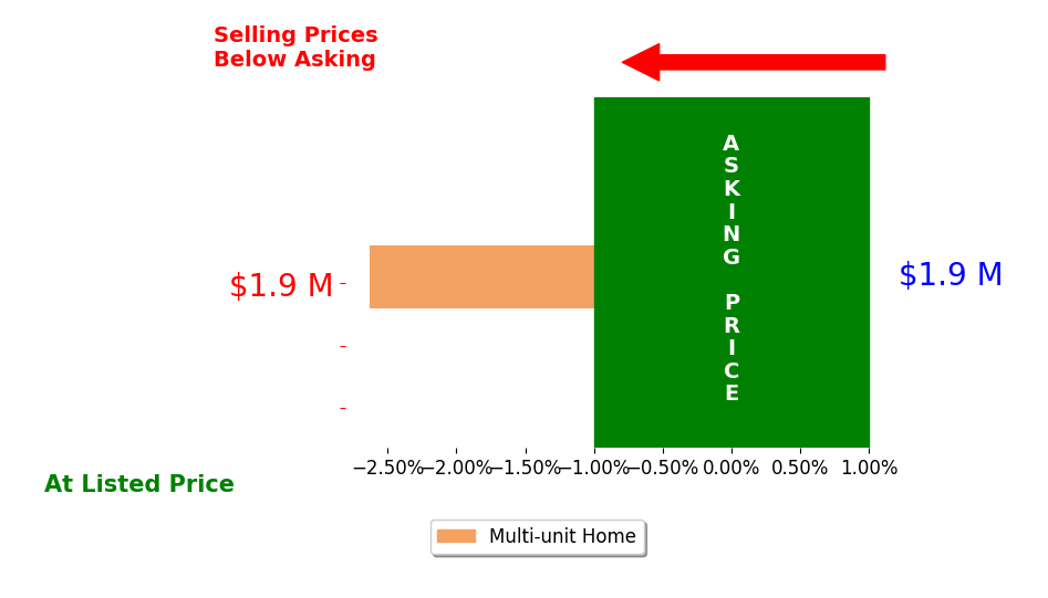 Bar chart comparing asking price vs selling price for Carol Oliva