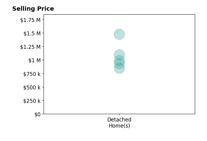 Histogram of home sales price ranges for Steven Nemeth
