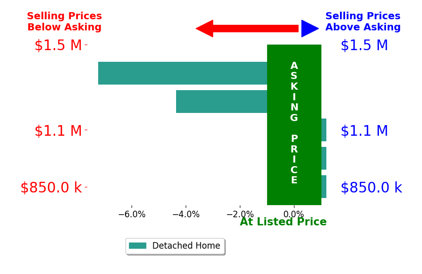 Bar chart comparing asking price vs selling price for Steven Nemeth