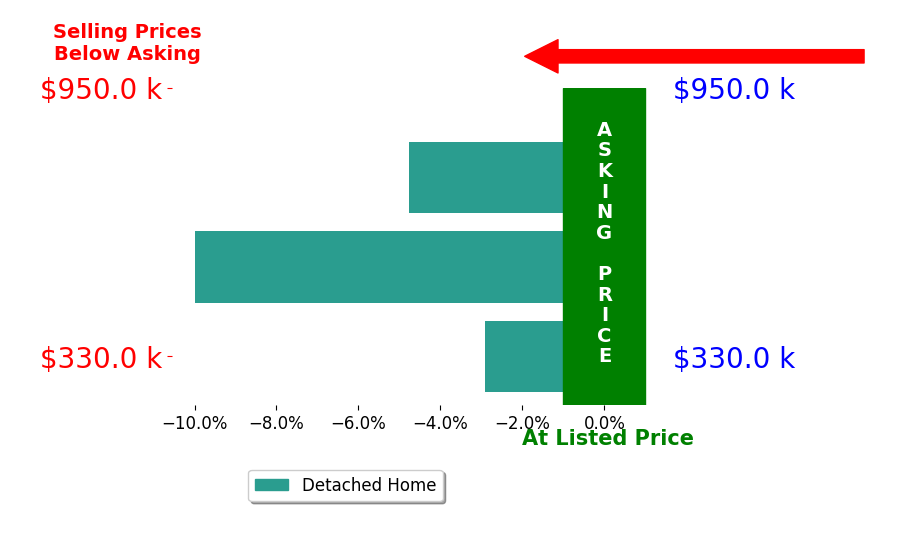 Bar chart comparing asking price vs selling price for Ethan DeLoach