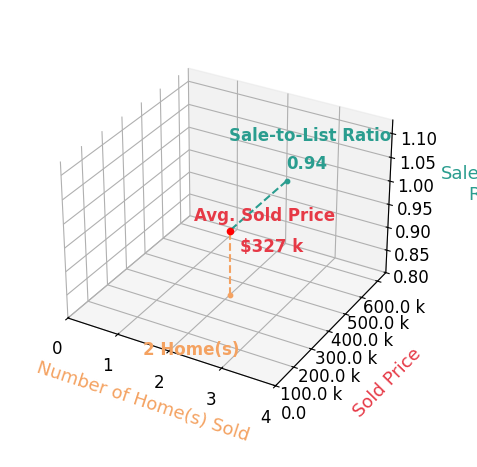 Allison Fuhrman sold 2 homes with an average sold price of $327K and an average sale-to-list ratio of 93.9%.