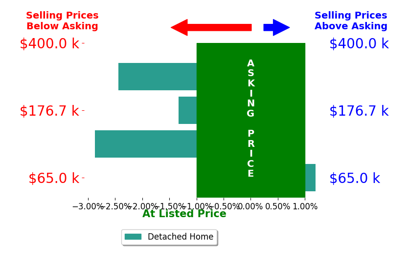 Jennifer Vernetti's sold homes closed 1.7% below asking on average, with 0 homes above, 3 below, and 1 at asking price.