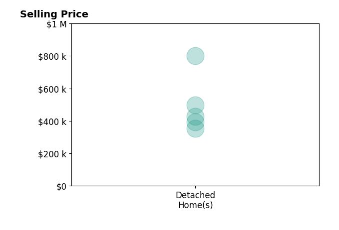 JoAnn Grenard's sold homes include detached homes from $355K to $800K.