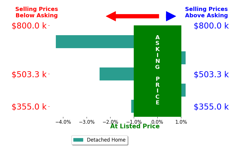 JoAnn Grenard's sold homes closed 1.6% below asking on average, with 0 homes above, 3 below, and 2 at asking price.