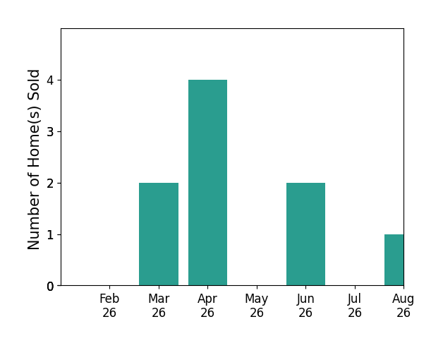 Peggy Ritter sold 2 homes in March 2026, 4 homes in April 2026, 2 homes in June 2026, 1 home in August 2026, for a total of 9 homes.