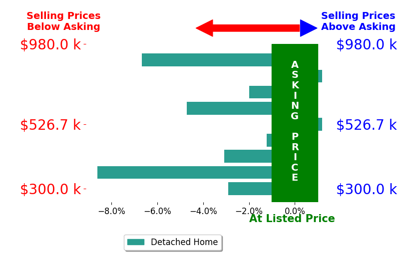 Peggy Ritter's sold homes closed 3.3% below asking on average, with 0 homes above, 7 below, and 2 at asking price.