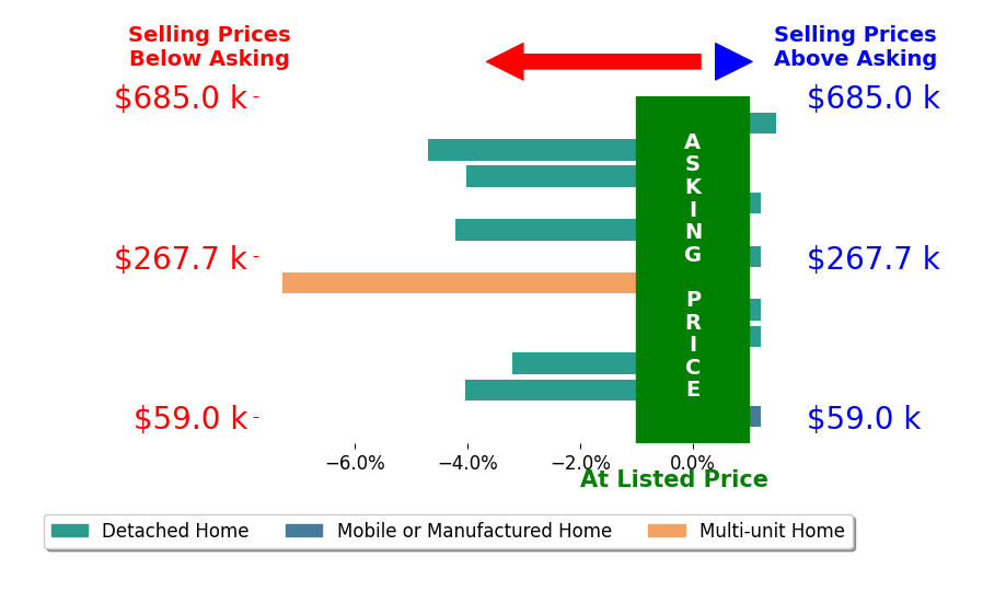 Carla Braddy's sold homes closed 2.2% below asking on average, with 1 homes above, 6 below, and 5 at asking price.