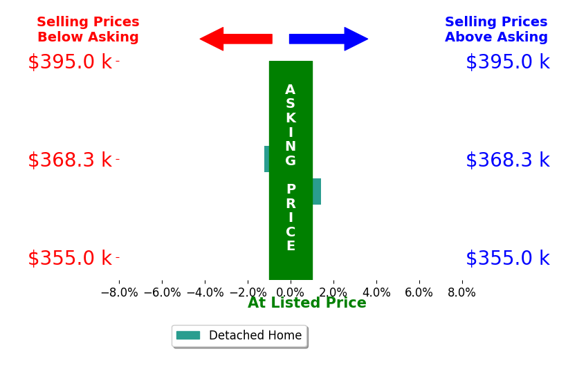 Aaron Malejko's sold homes closed 0.1% above asking on average, with 1 homes above, 1 below, and 0 at asking price.